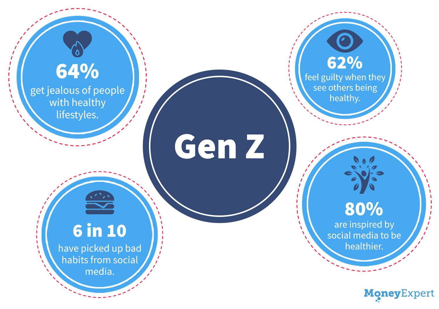 Bubbles with statistics on gen z
